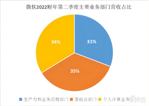微軟云服務(wù)驅(qū)動(dòng)業(yè)績爆發(fā)，3個(gè)月營收220億美元，游戲業(yè)務(wù)劍指全球前三