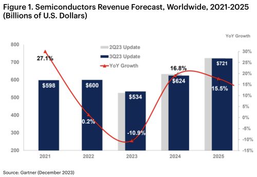 全球半導體格局重塑 存儲市場承壓，AI與汽車應用引領增長新浪潮