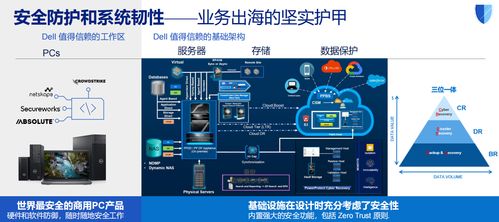 戴爾科技出海一體化方案 以數據處理與存儲支持服務，助力企業破解出海七大關卡