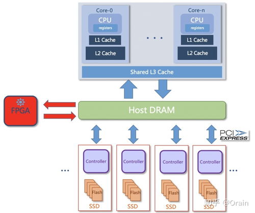 Moore數據集與可計算存儲 數據壓縮、數據庫計算下推及數據處理存儲支持服務的融合創新
